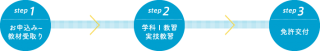 2級小型船舶免許の取得の流れ