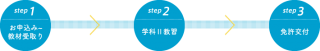 進級コース(2級→1級)の取得の流れ